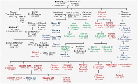 Edward Iii Family Tree