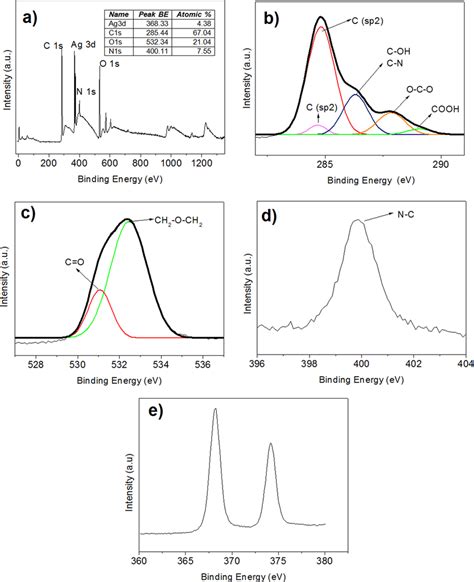 XPS spectra of the AE-1 sample- a Survey spectrum. b–e XPS spectra of ...