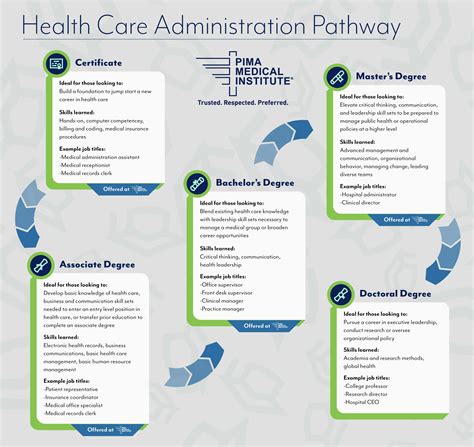 5 Reasons to Enter a Health Care Administration Career