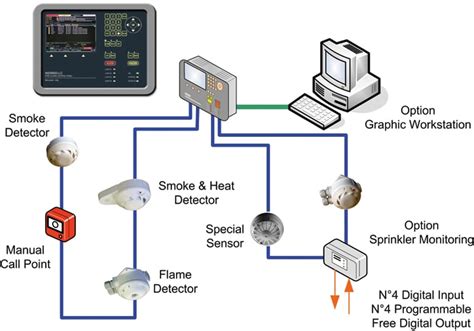 Fire Alarm Monitoring Company In Maryland | Go Safer Security