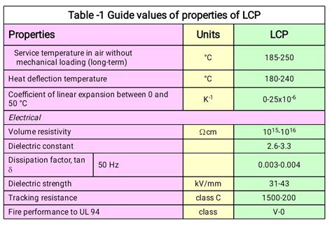 Plastics Knowledge: Liquid Crystal Polymers (LCP)