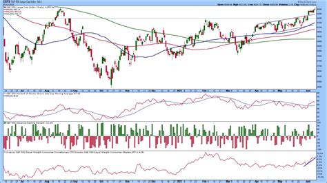 Is the Bull Market Back? Watch These Charts | ChartWatchers ...