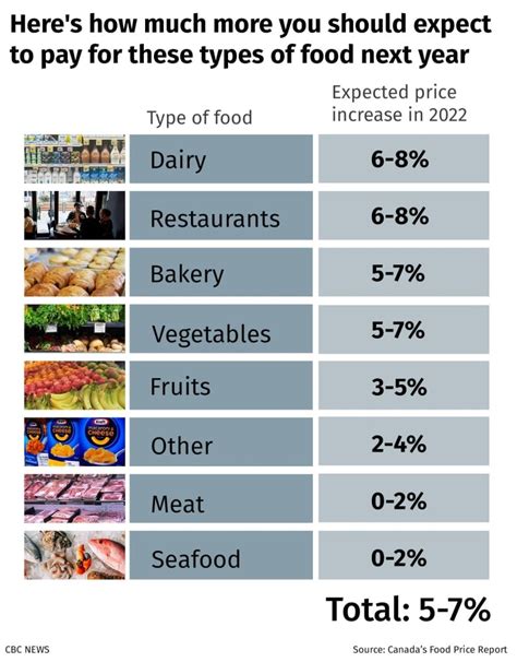 We'll all be paying a lot more for food next year, says Canada's Food Price Report | CBC News