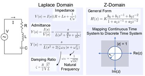 Location of the poles provides an estimate of the damping ratio and the... | Download Scientific ...