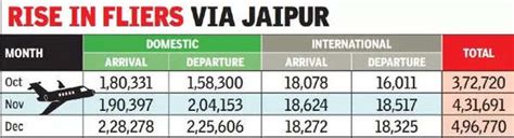 Passenger Traffic At City Airport Keeps Increasing | Jaipur News - Times of India