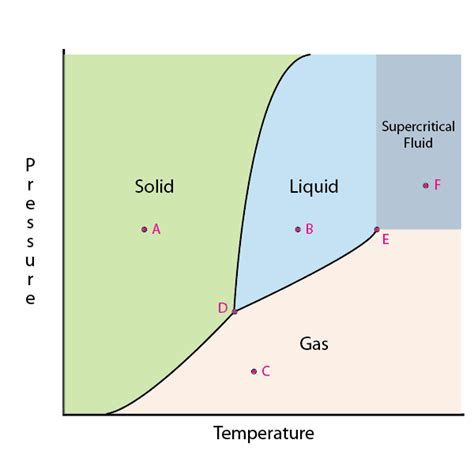 Plasma State Of Matter Diagram