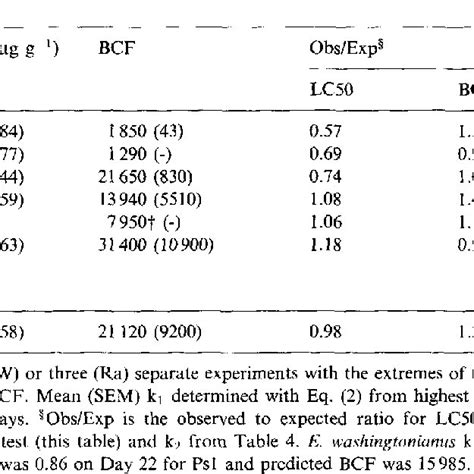 Tributyltin toxicity tests | Download Table