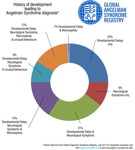 The Global Angelman Syndrome Registry | Angelman Today