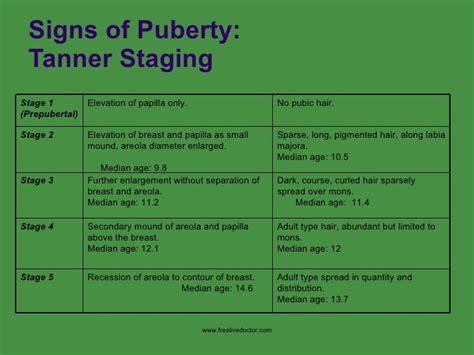 Normal puberty