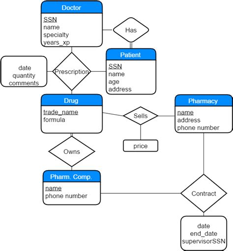 Map the ER diagram to a relational database | Chegg.com