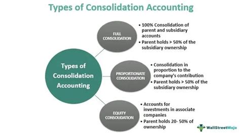 Consolidation Accounting - Meaning, Rules, Example, Method