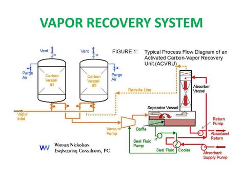 Vapor Recovery Unit Diagram