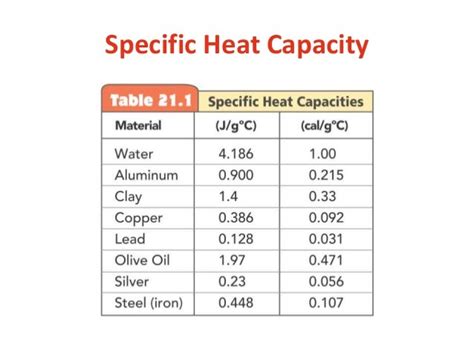 Specific heat-capacity