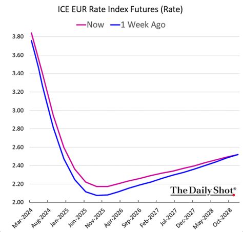 Easier financial conditions may delay the Fed’s rate cuts – The Daily Shot