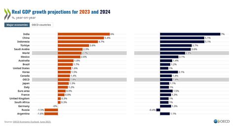 New forecasts for global growth and other top economics news | World Economic Forum