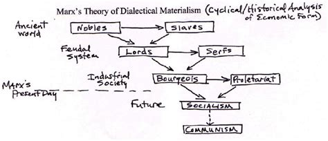 Karl marx dialectic - bangkokapo