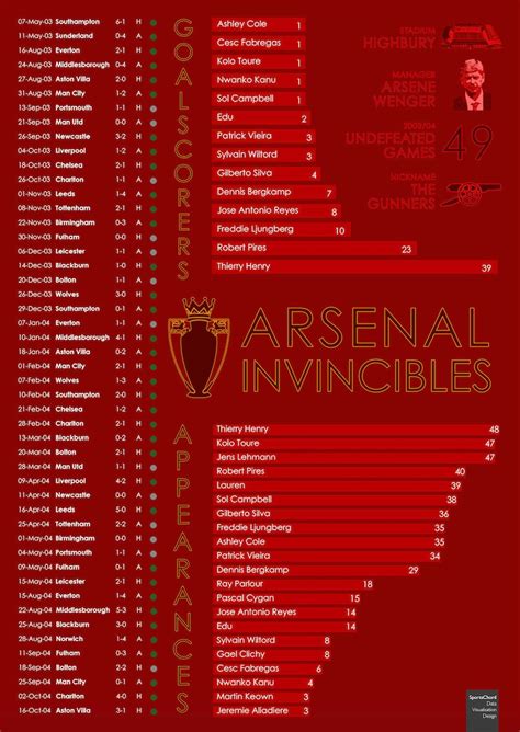 Arsenal Invincibles Infographic Statistical Visualisation Wall - Etsy