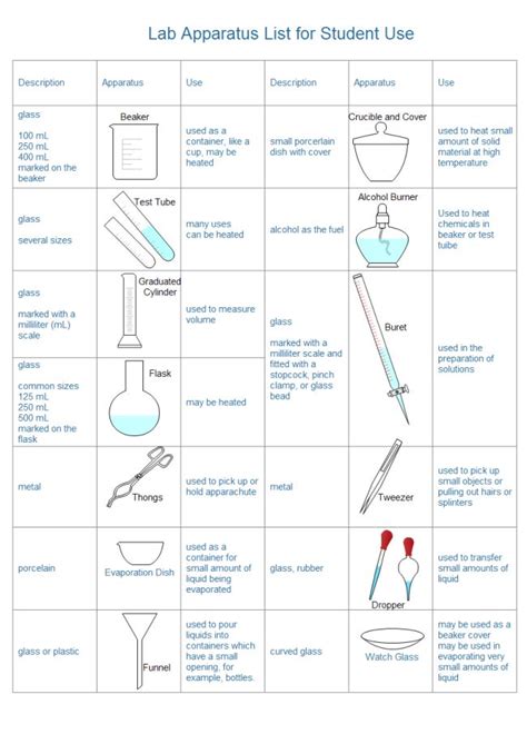 This lab apparatus list diagram can be used as slide or handout to help students to get familiar ...