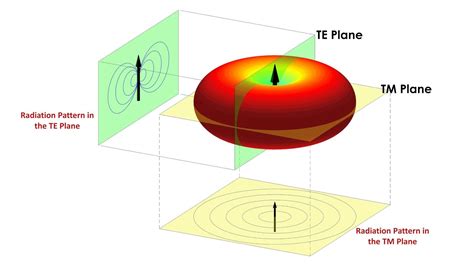 Dipole Antenna Radiation Pattern