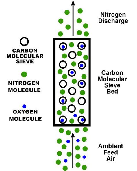 Nitrogen Generators - Cisco Air Systems