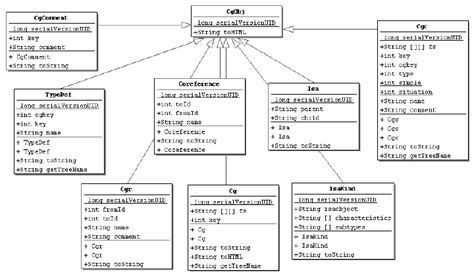 Uml Class Diagram Of The Java Object Oriented Model Of The Kb | My XXX ...