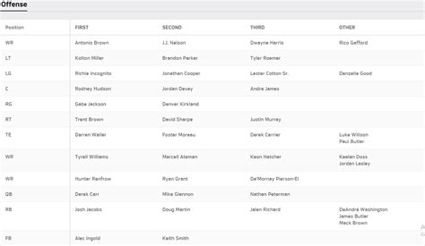 Raiders release first depth chart of 2019 season