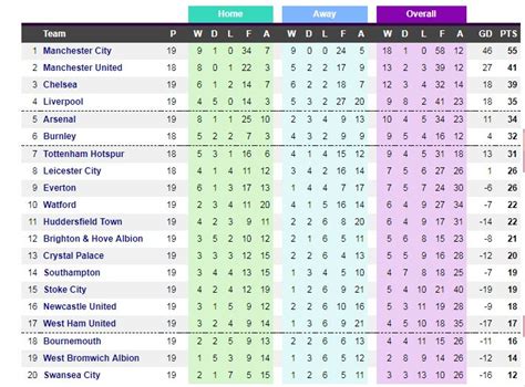 The English Premier League Table as of December 23, 2017 – Meziesblog