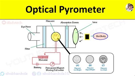Optical Pyrometer: Working Principle, Diagram, Advantages, Temperature Measurement [Animation ...