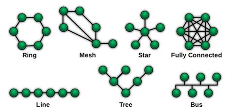 Network Topology: Types, Diagrams, and Definition | Electrical4U