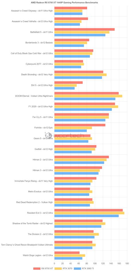 RX 6700 XT ray-tracing and 1440p gaming performance revealed | KitGuru