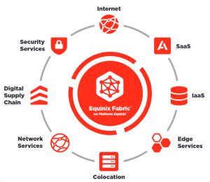 Equinix Fabric and Network Edge Use Cases - Interconnections - The ...