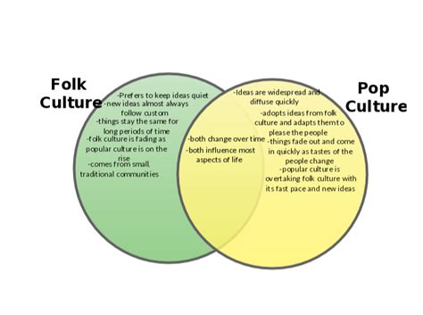 Folk Culture vs Pop Culture Venn Diagram | Ap human geography, Human geography, Culture