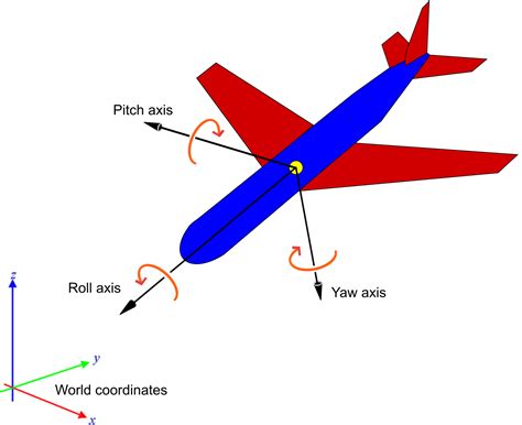 Request (Feature) - Why the rotations(pitch,yaw and roll)are angles in [°],not angular velocity