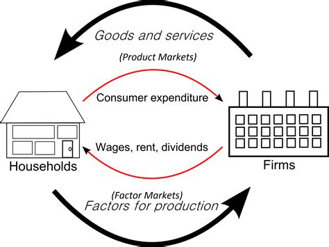 Market- A group of buyers and sellers of a good or service, and how ...