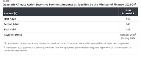 This is How Much New Brunswick Residents Will Receive in ‘Carbon Tax’ Payments Starting October 2023