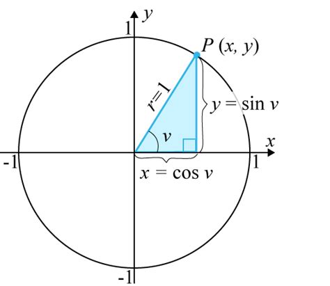 Enhetscirkeln - Trigonometri (Ma 3) - Eddler