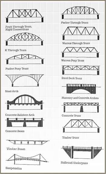 Bridge Workout Pics: Bridge Types