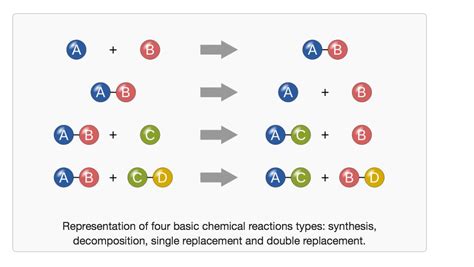 Pictorial representation of the five types of chemical reactions ...