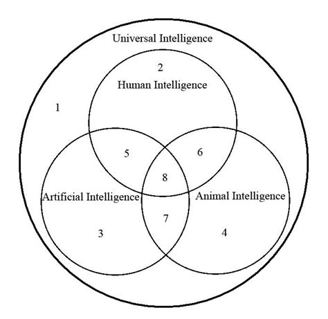 Ai Venn Diagram