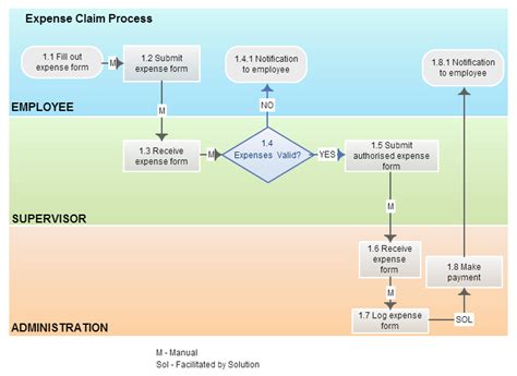 Business Process Modeling Techniques Explained with Example Diagrams