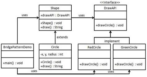 Bridge Pattern – Java Courses