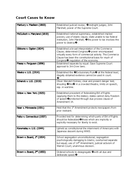 ALL Court Cases List - Summary U.S. Government - Court Cases to Know ...