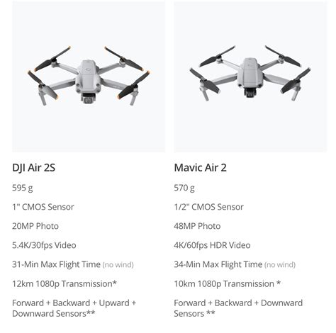 DJI Air 2S With DroneDeploy – DroneDeploy