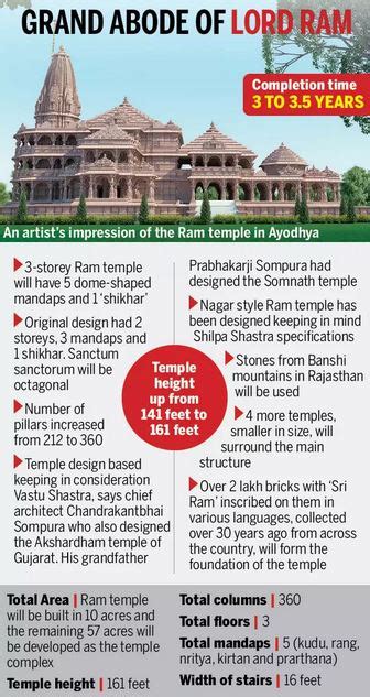 Nagara Architecture of Ayodhya’s Ram Temple - Civilsdaily