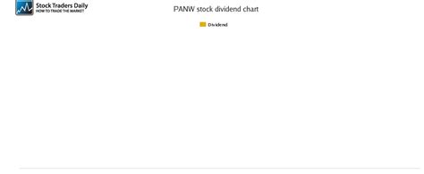 PALO ALTO NETWORKS PANW DIVIDEND CHART