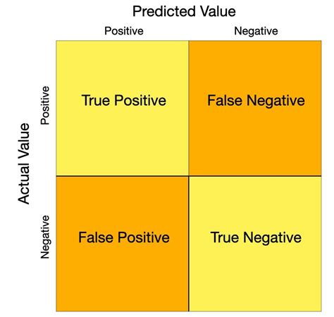 An Emphasis on the Minimization of False Negatives/False Positives in Binary Classification | by ...