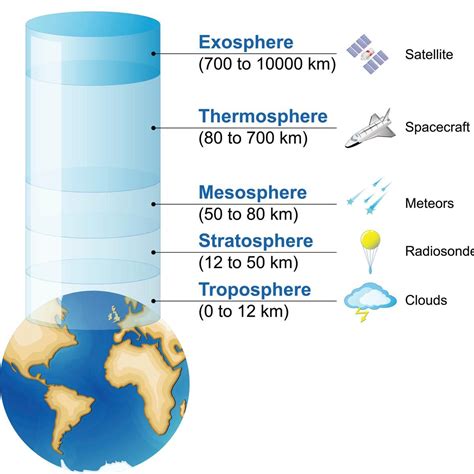 Layers of the Atmosphere in Order | Earth's atmosphere layers, Earth atmosphere, Earth's layers