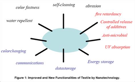 Nanotechnology, Smart And Interactive Textiles, Smit, Phase Change Materials, Pcms, Electro ...