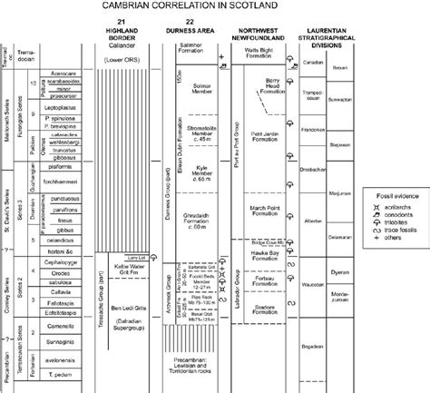 Correlation of Cambrian rocks in Scotland. Column 21 shows the... | Download Scientific Diagram