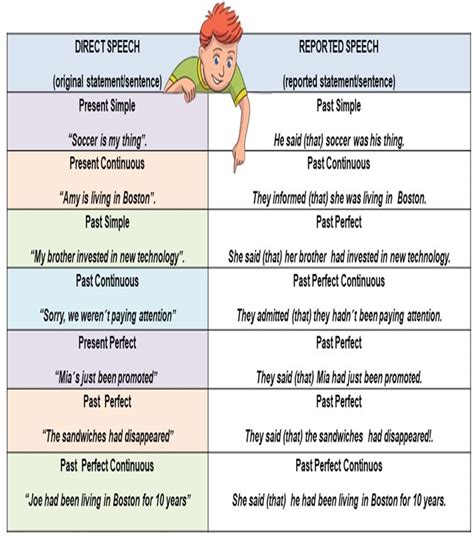 REPORTED SPEECH (RS) | Study Zone: Increase your English Skills for Certification